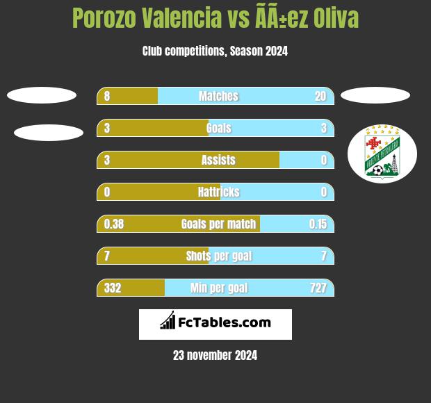 Porozo Valencia vs ÃÃ±ez Oliva h2h player stats