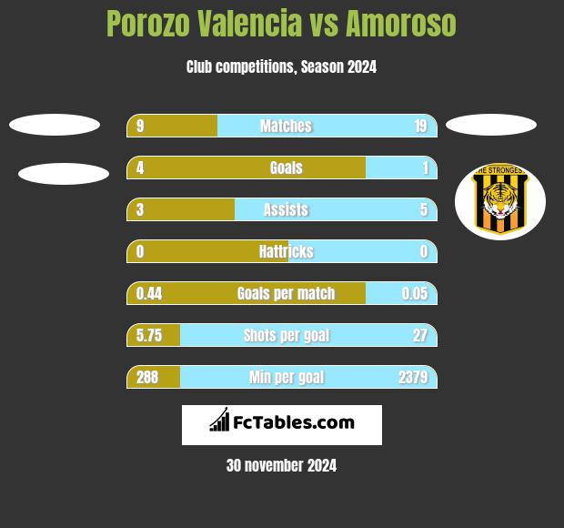 Porozo Valencia vs Amoroso h2h player stats