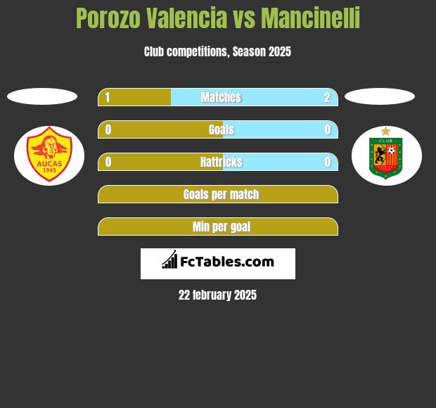 Porozo Valencia vs Mancinelli h2h player stats