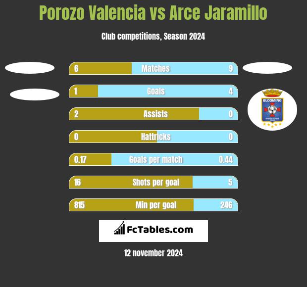 Porozo Valencia vs Arce Jaramillo h2h player stats