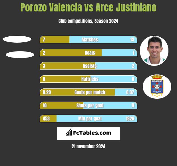 Porozo Valencia vs Arce Justiniano h2h player stats