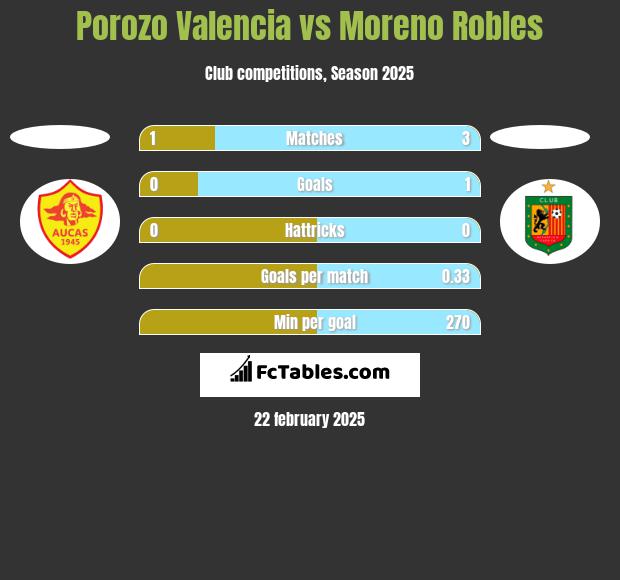 Porozo Valencia vs Moreno Robles h2h player stats