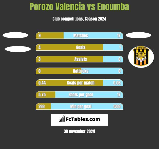 Porozo Valencia vs Enoumba h2h player stats