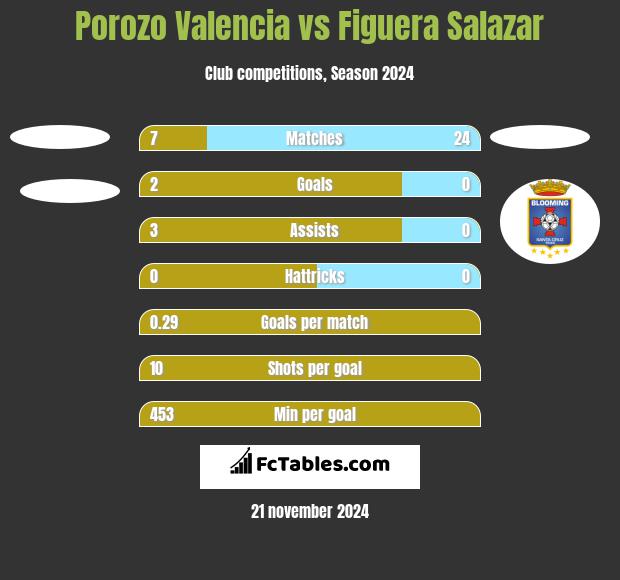 Porozo Valencia vs Figuera Salazar h2h player stats