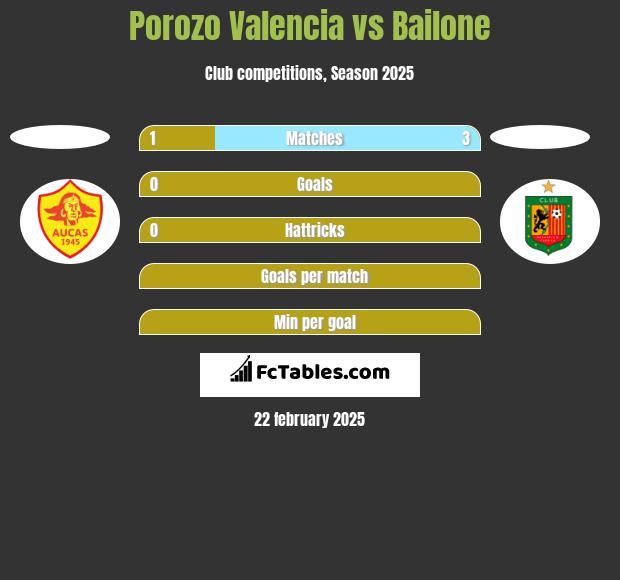 Porozo Valencia vs Bailone h2h player stats