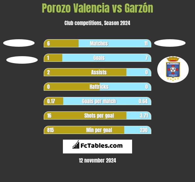 Porozo Valencia vs Garzón h2h player stats