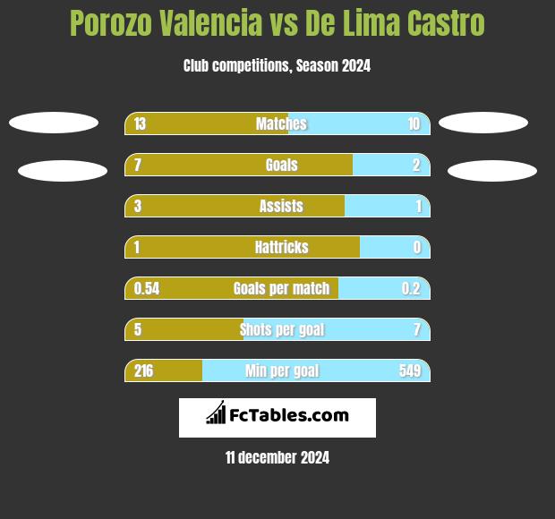 Porozo Valencia vs De Lima Castro h2h player stats