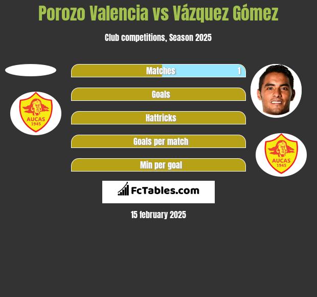 Porozo Valencia vs Vázquez Gómez h2h player stats