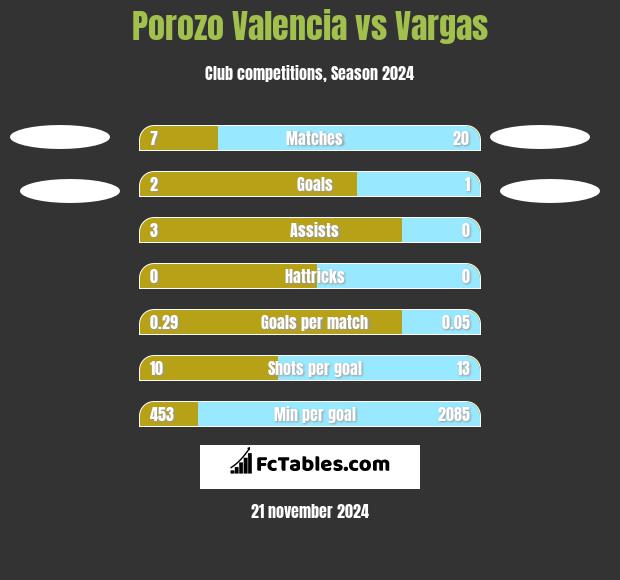 Porozo Valencia vs Vargas h2h player stats