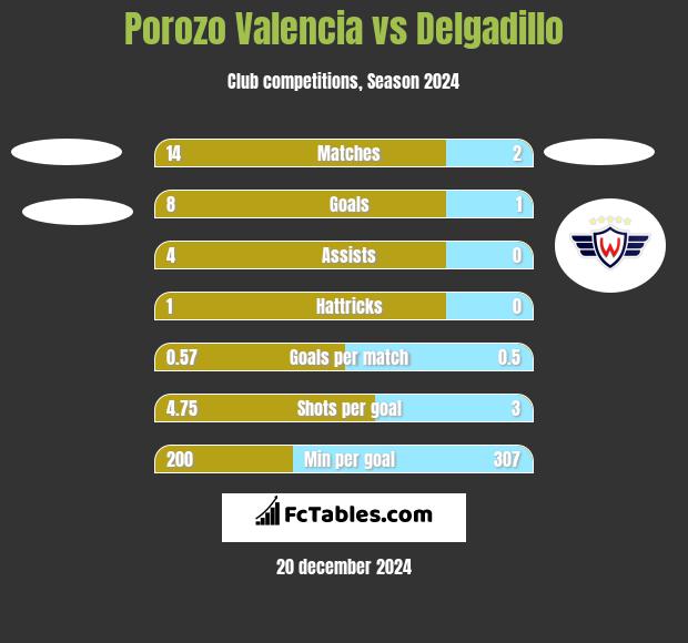 Porozo Valencia vs Delgadillo h2h player stats