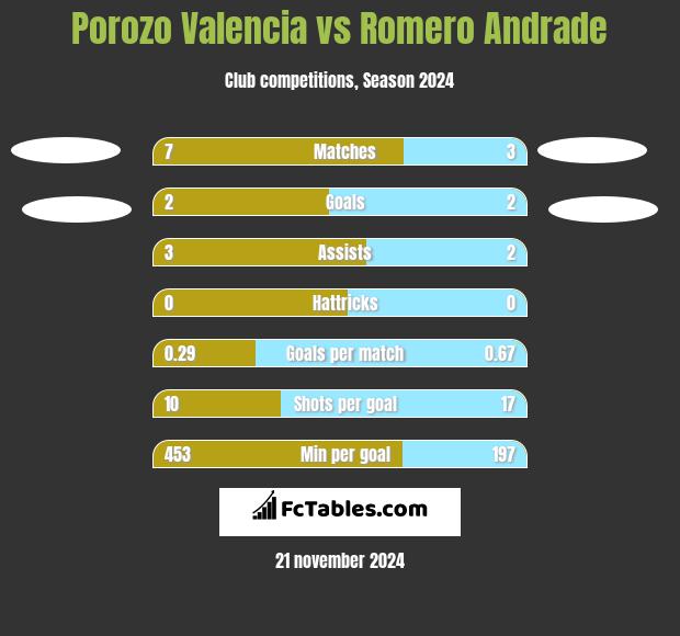 Porozo Valencia vs Romero Andrade h2h player stats