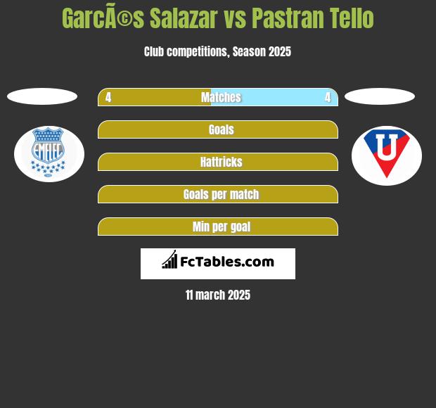 GarcÃ©s Salazar vs Pastran Tello h2h player stats