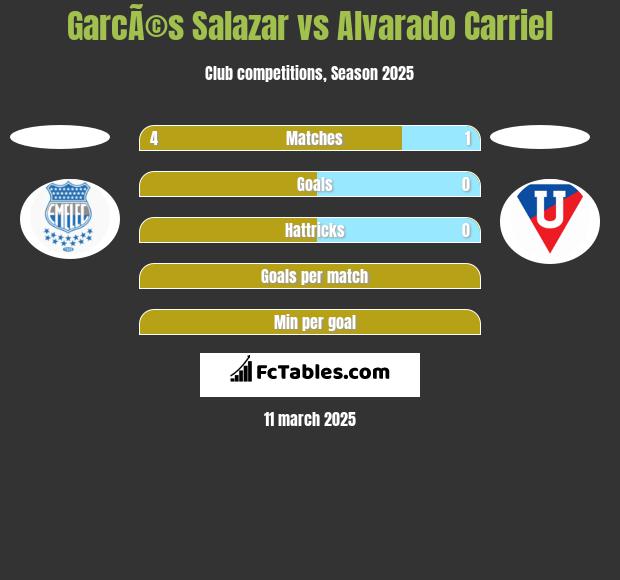 GarcÃ©s Salazar vs Alvarado Carriel h2h player stats