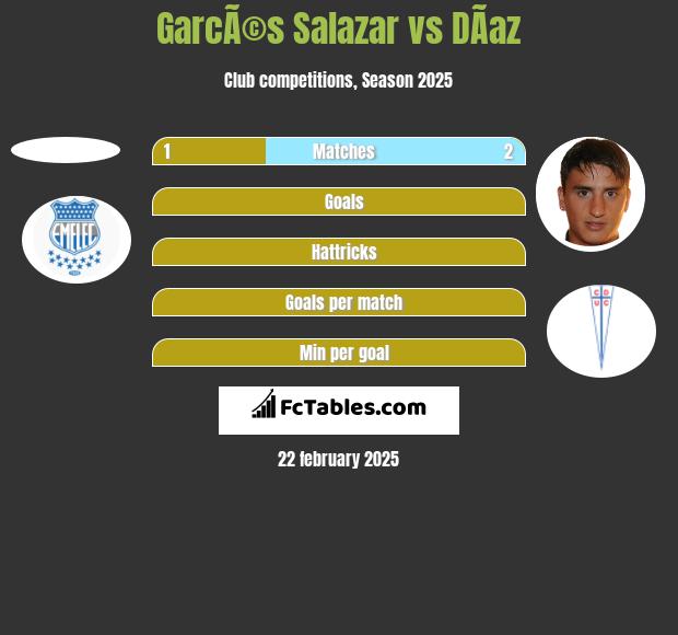 GarcÃ©s Salazar vs DÃ­az h2h player stats