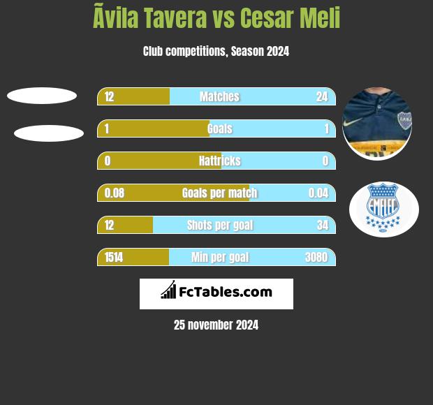 Ãvila Tavera vs Cesar Meli h2h player stats