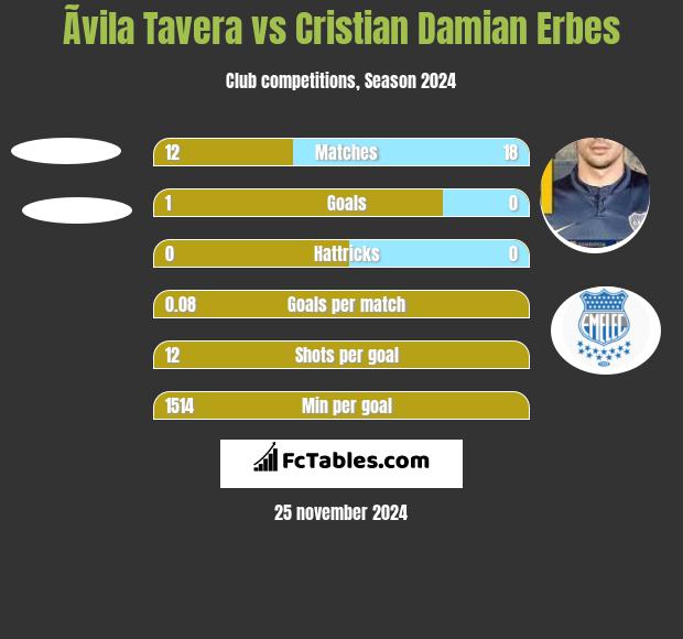 Ãvila Tavera vs Cristian Damian Erbes h2h player stats