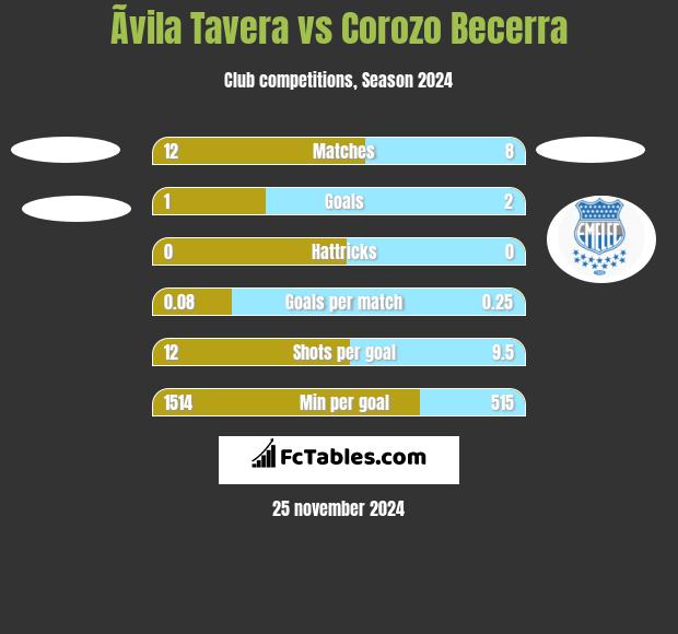 Ãvila Tavera vs Corozo Becerra h2h player stats