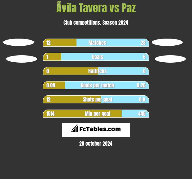 Ãvila Tavera vs Paz h2h player stats