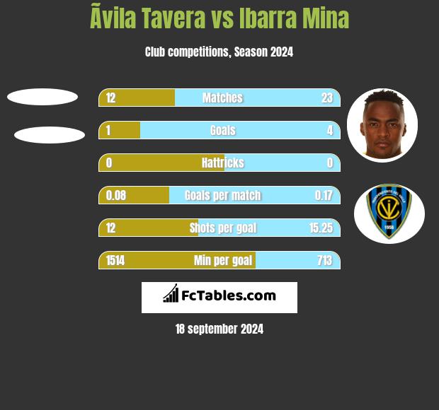 Ãvila Tavera vs Ibarra Mina h2h player stats