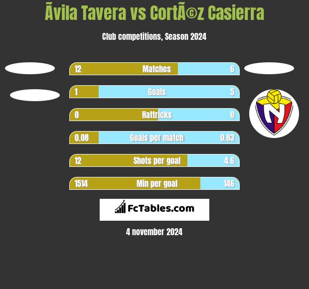 Ãvila Tavera vs CortÃ©z Casierra h2h player stats