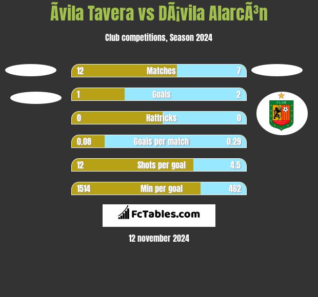 Ãvila Tavera vs DÃ¡vila AlarcÃ³n h2h player stats