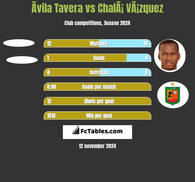 Ãvila Tavera vs ChalÃ¡ VÃ¡zquez h2h player stats