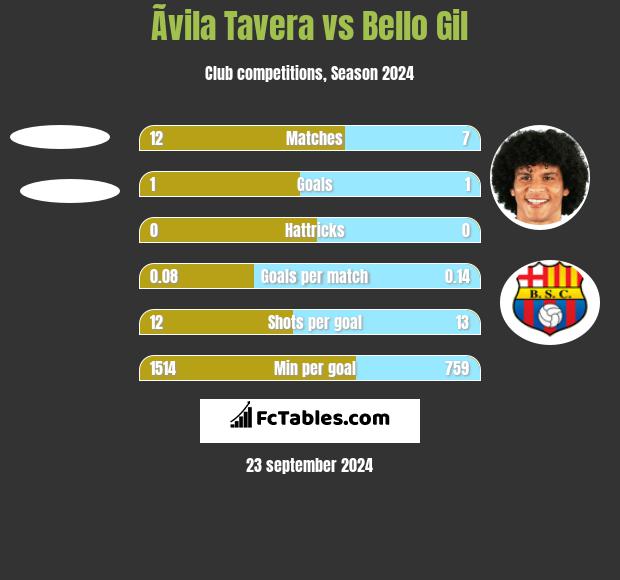 Ãvila Tavera vs Bello Gil h2h player stats