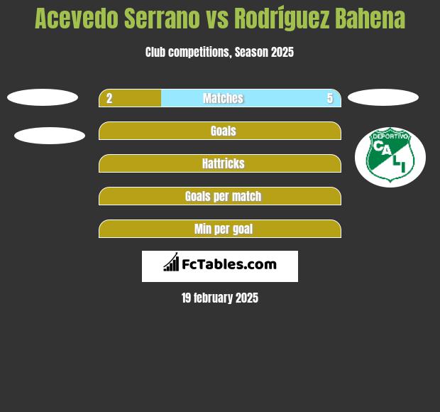 Acevedo Serrano vs Rodríguez Bahena h2h player stats