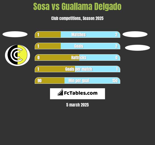 Sosa vs Guallama Delgado h2h player stats