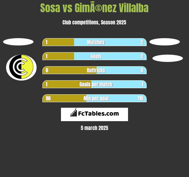 Sosa vs GimÃ©nez Villalba h2h player stats