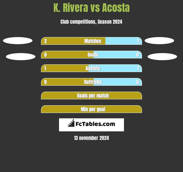 K. Rivera vs Acosta h2h player stats