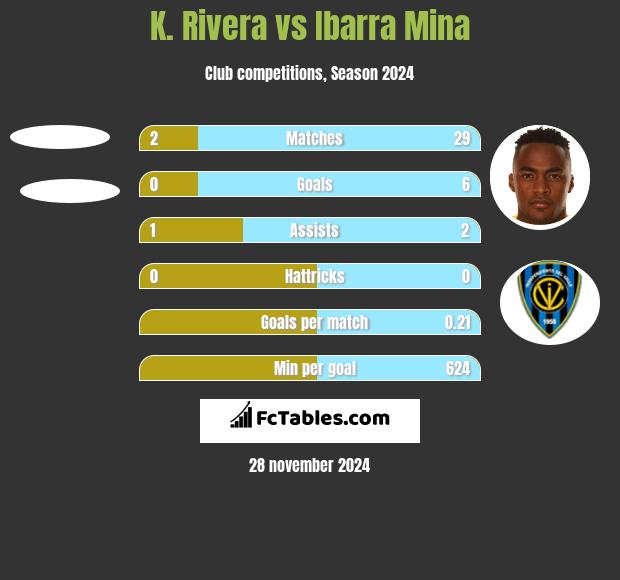 K. Rivera vs Ibarra Mina h2h player stats