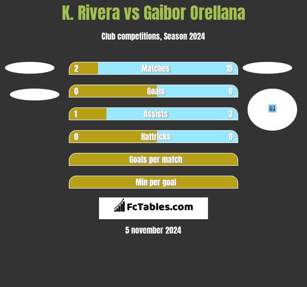 K. Rivera vs Gaibor Orellana h2h player stats