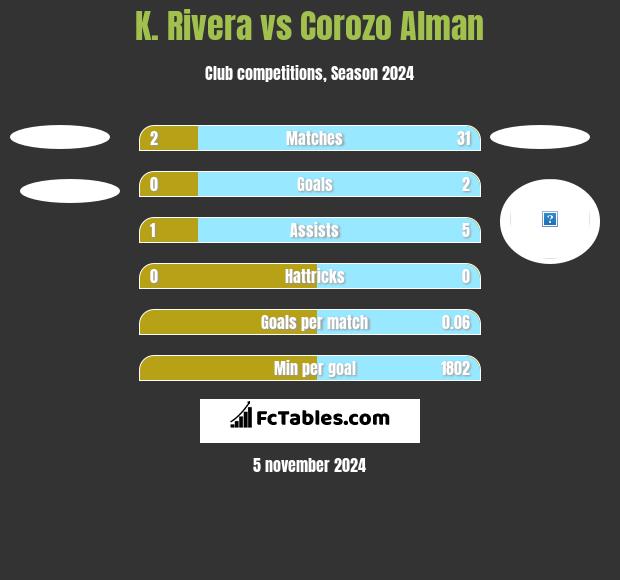 K. Rivera vs Corozo Alman h2h player stats