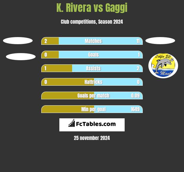 K. Rivera vs Gaggi h2h player stats