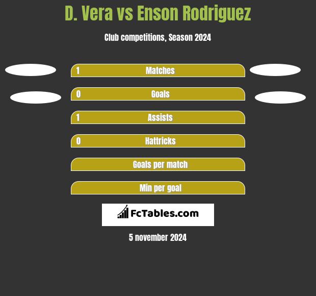 D. Vera vs Enson Rodriguez h2h player stats