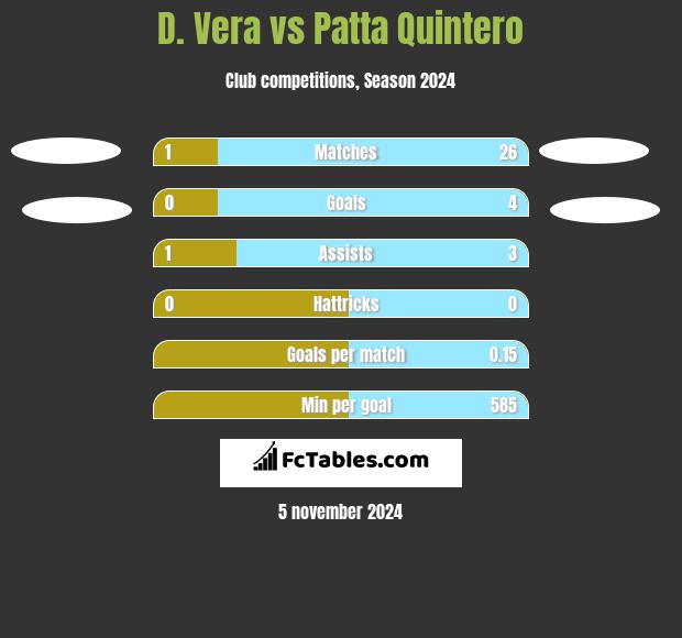 D. Vera vs Patta Quintero h2h player stats