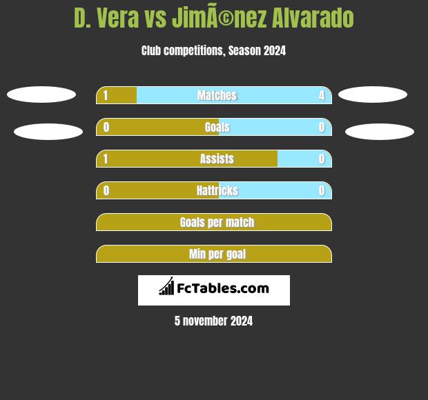 D. Vera vs JimÃ©nez Alvarado h2h player stats