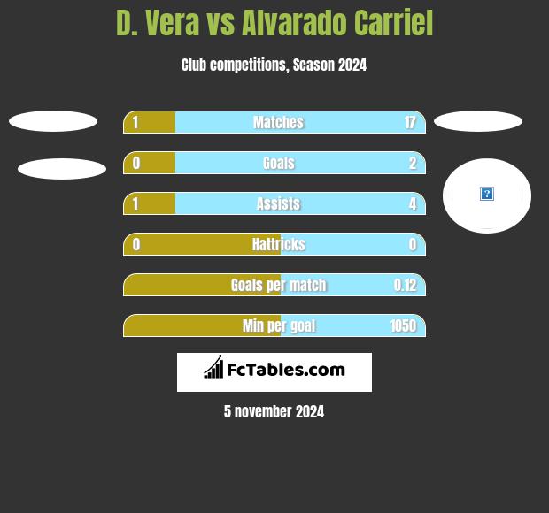 D. Vera vs Alvarado Carriel h2h player stats