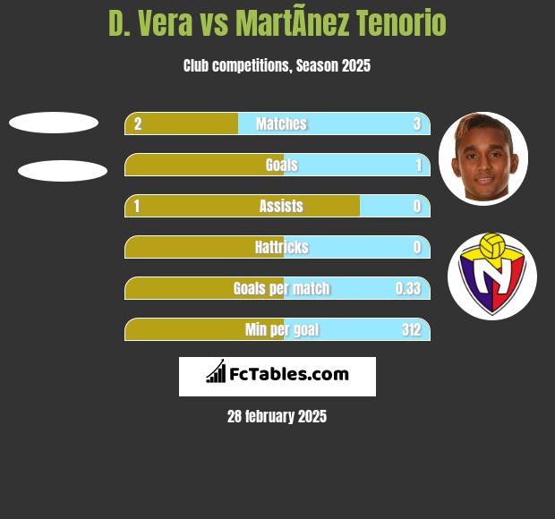 D. Vera vs MartÃ­nez Tenorio h2h player stats