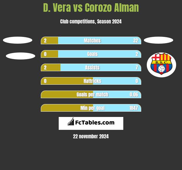 D. Vera vs Corozo Alman h2h player stats