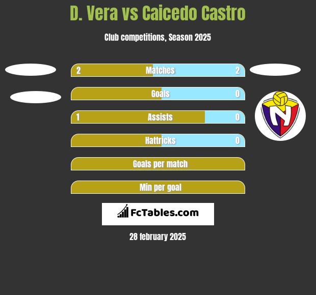 D. Vera vs Caicedo Castro h2h player stats