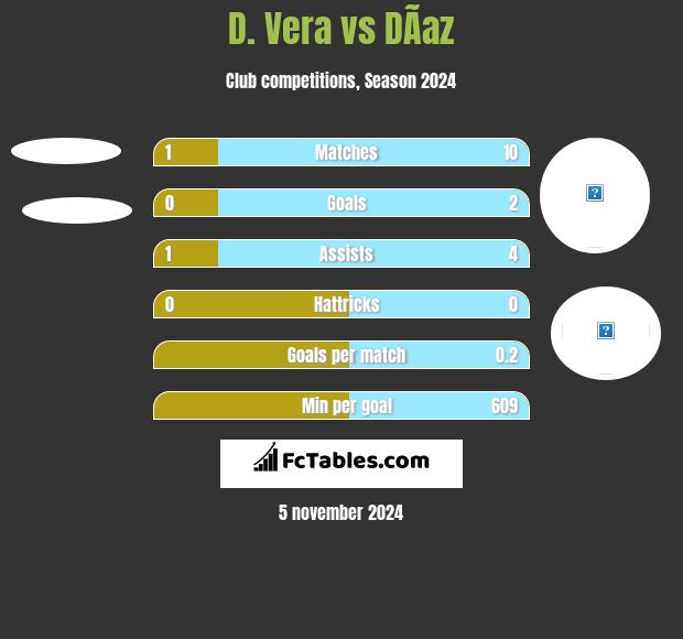 D. Vera vs DÃ­az h2h player stats