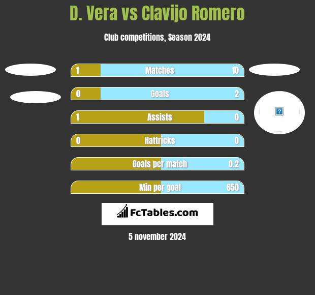 D. Vera vs Clavijo Romero h2h player stats