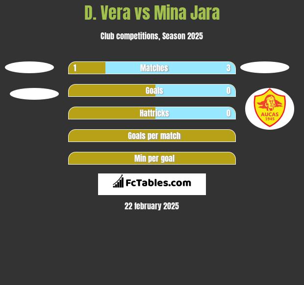 D. Vera vs Mina Jara h2h player stats