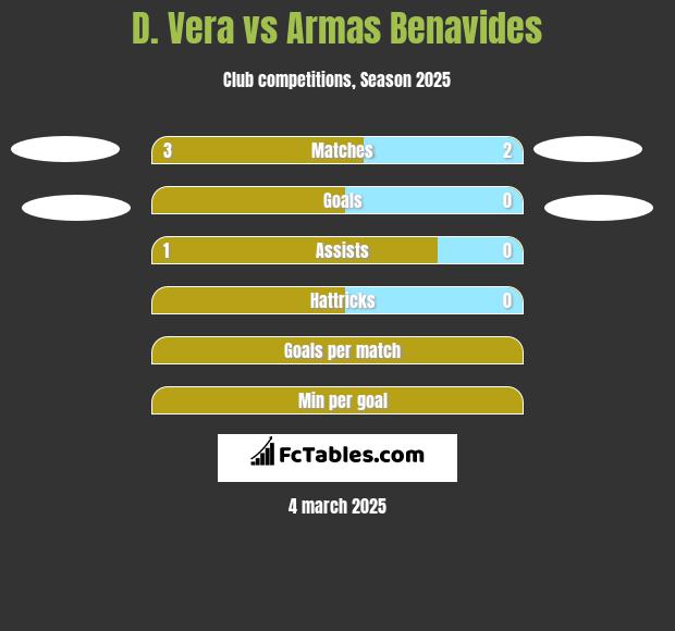 D. Vera vs Armas Benavides h2h player stats