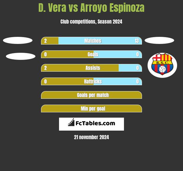 D. Vera vs Arroyo Espinoza h2h player stats