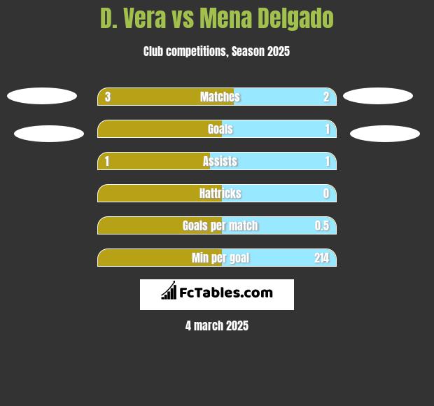 D. Vera vs Mena Delgado h2h player stats