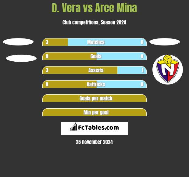 D. Vera vs Arce Mina h2h player stats