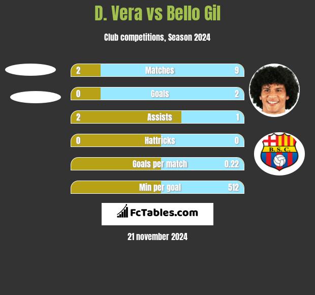 D. Vera vs Bello Gil h2h player stats